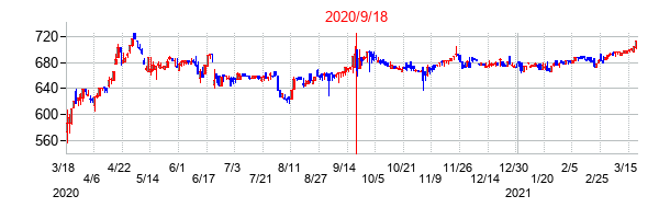 2020年9月18日決算発表前後のの株価の動き方