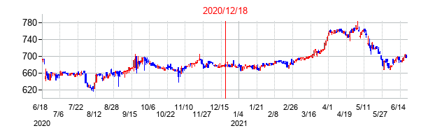2020年12月18日決算発表前後のの株価の動き方