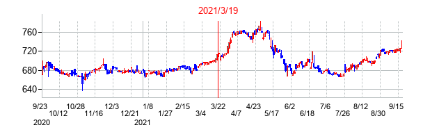 2021年3月19日決算発表前後のの株価の動き方