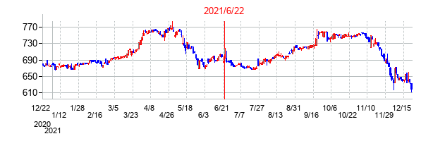 2021年6月22日決算発表前後のの株価の動き方