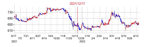 2021年12月17日決算発表前後のの株価の動き方