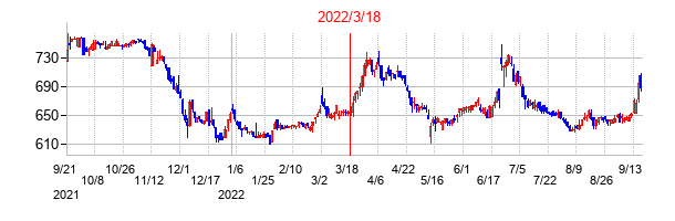 2022年3月18日決算発表前後のの株価の動き方