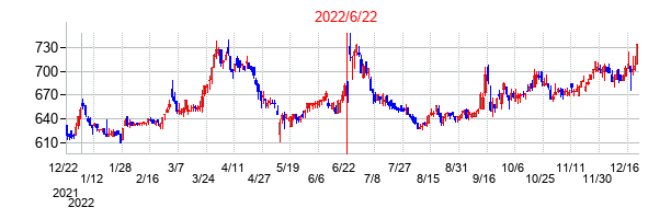 2022年6月22日決算発表前後のの株価の動き方