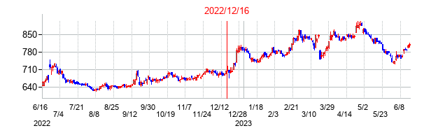 2022年12月16日決算発表前後のの株価の動き方