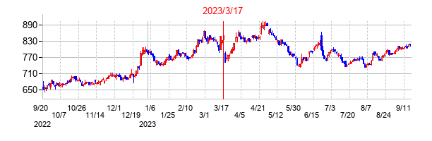 2023年3月17日決算発表前後のの株価の動き方