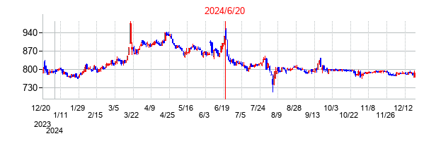 2024年6月20日決算発表前後のの株価の動き方