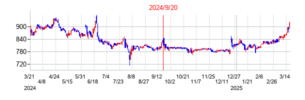 2024年9月20日決算発表前後のの株価の動き方