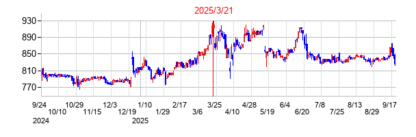 2025年3月21日決算発表前後のの株価の動き方