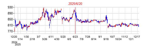 2025年6月20日決算発表前後のの株価の動き方