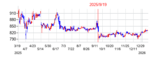 2025年9月19日決算発表前後のの株価の動き方