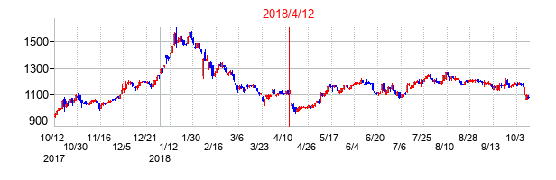 2018年4月12日決算発表前後のの株価の動き方