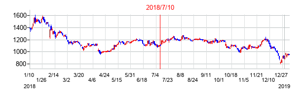 2018年7月10日決算発表前後のの株価の動き方