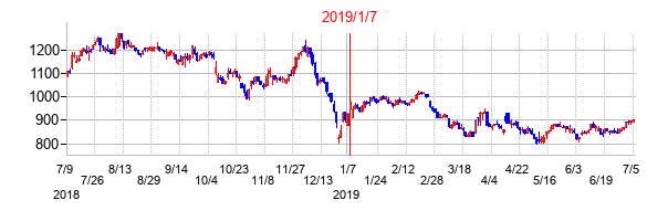 2019年1月7日決算発表前後のの株価の動き方