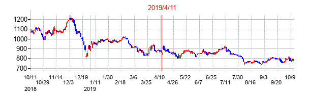 2019年4月11日決算発表前後のの株価の動き方