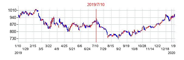 2019年7月10日決算発表前後のの株価の動き方