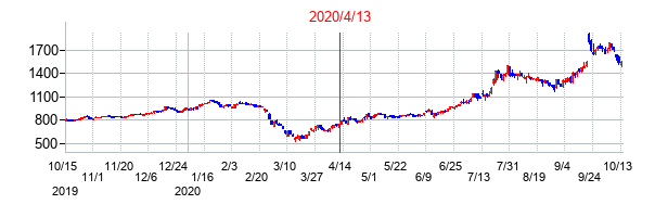 2020年4月13日決算発表前後のの株価の動き方