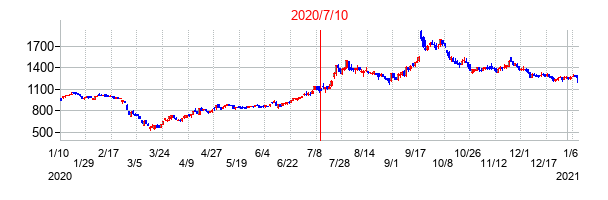2020年7月10日決算発表前後のの株価の動き方