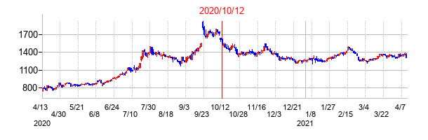 2020年10月12日決算発表前後のの株価の動き方