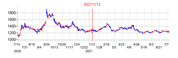 2021年1月12日決算発表前後のの株価の動き方