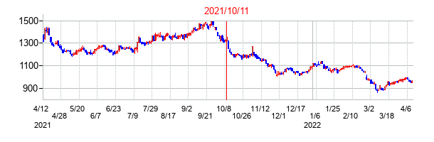 2021年10月11日決算発表前後のの株価の動き方