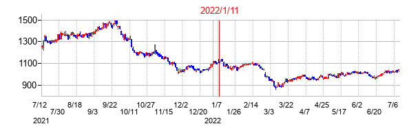 2022年1月11日決算発表前後のの株価の動き方