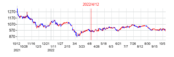2022年4月12日決算発表前後のの株価の動き方