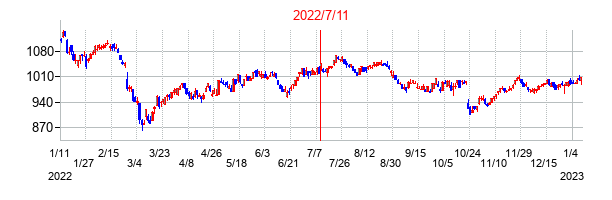 2022年7月11日決算発表前後のの株価の動き方