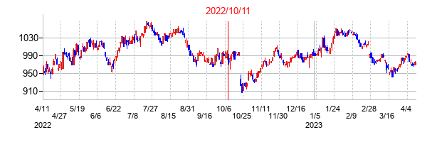 2022年10月11日決算発表前後のの株価の動き方