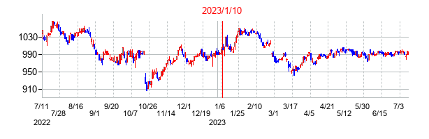 2023年1月10日決算発表前後のの株価の動き方