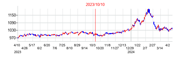 2023年10月10日決算発表前後のの株価の動き方