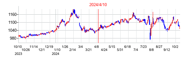 2024年4月10日決算発表前後のの株価の動き方