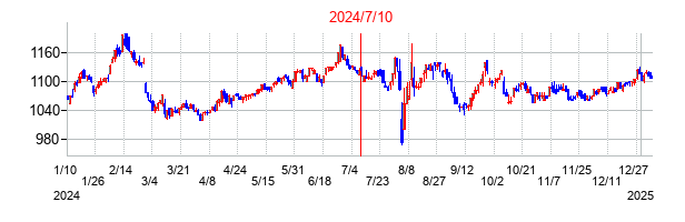 2024年7月10日決算発表前後のの株価の動き方