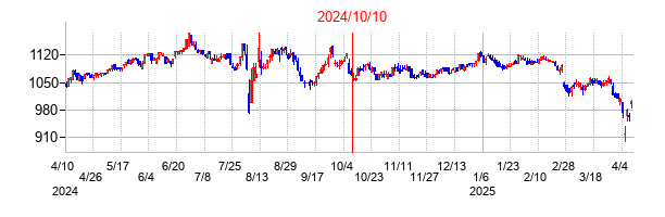 2024年10月10日決算発表前後のの株価の動き方