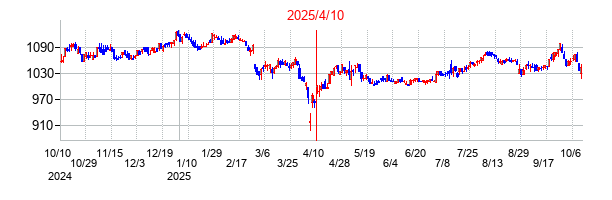 2025年4月10日決算発表前後のの株価の動き方