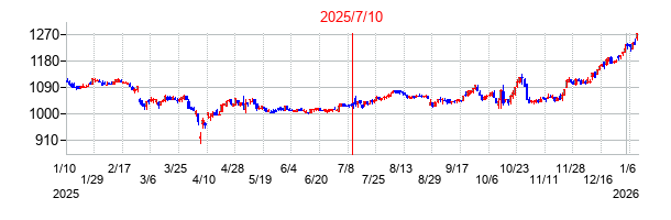 2025年7月10日決算発表前後のの株価の動き方