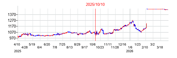 2025年10月10日決算発表前後のの株価の動き方