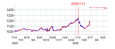 2026年1月13日決算発表前後のの株価の動き方