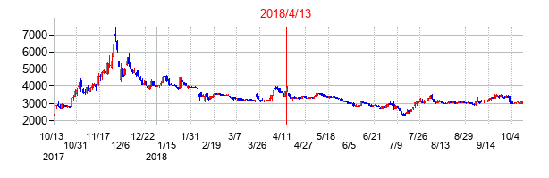 2018年4月13日決算発表前後のの株価の動き方