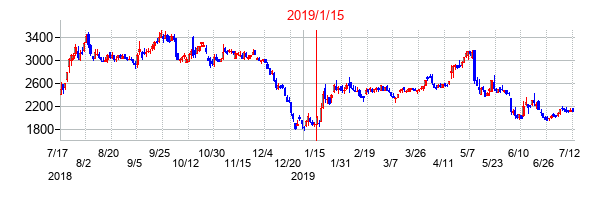 2019年1月15日決算発表前後のの株価の動き方