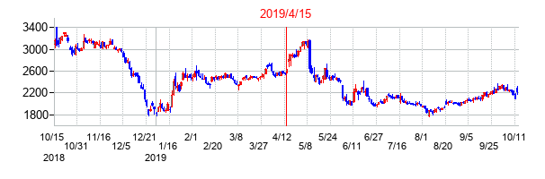 2019年4月15日決算発表前後のの株価の動き方
