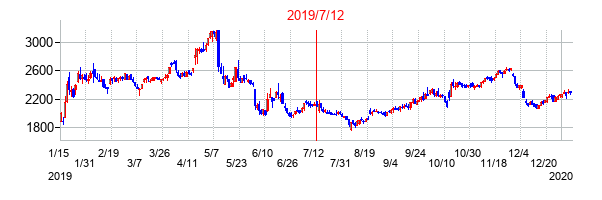 2019年7月12日決算発表前後のの株価の動き方