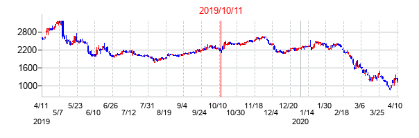 2019年10月11日決算発表前後のの株価の動き方