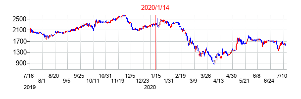 2020年1月14日決算発表前後のの株価の動き方
