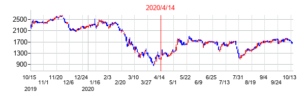 2020年4月14日決算発表前後のの株価の動き方