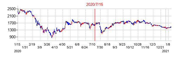 2020年7月15日決算発表前後のの株価の動き方