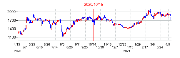 2020年10月15日決算発表前後のの株価の動き方