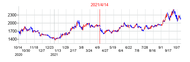 2021年4月14日決算発表前後のの株価の動き方