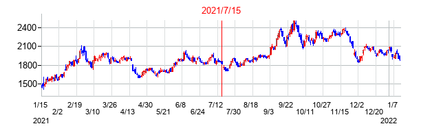 2021年7月15日決算発表前後のの株価の動き方