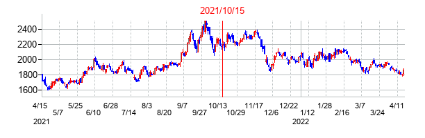 2021年10月15日決算発表前後のの株価の動き方