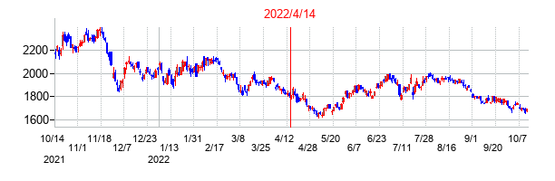 2022年4月14日決算発表前後のの株価の動き方